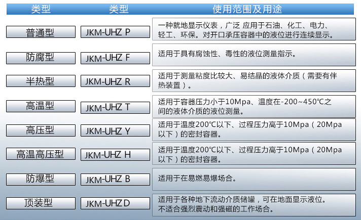 磁翻（fān）板（bǎn）液（yè）位計使用範（fàn）圍（wéi）表