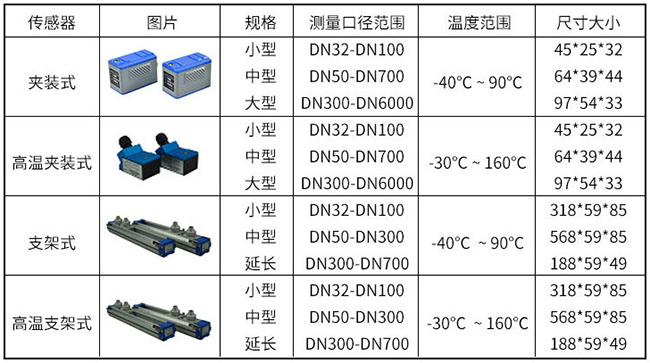 超聲（shēng）波流量計（jì）傳感器分類圖