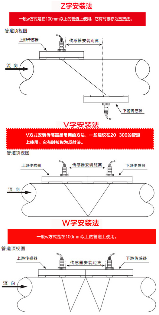 超聲波流量計安裝（zhuāng）方式圖