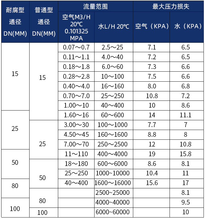 轉子流量計口徑流量範圍表