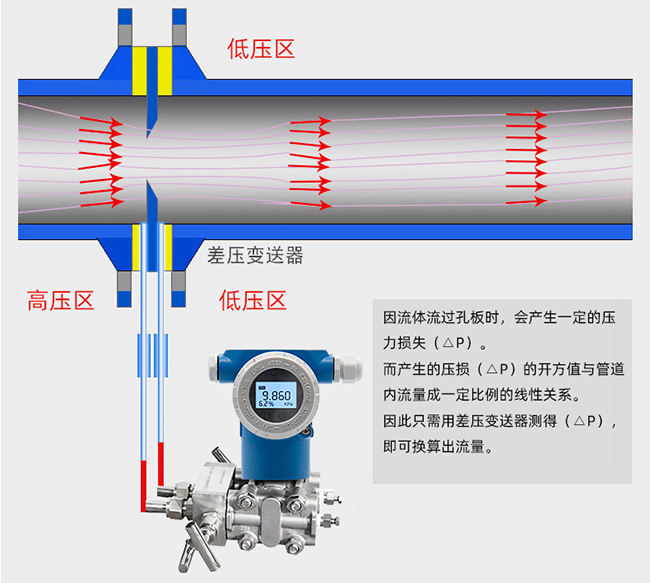 孔板流（liú）量計工作原理圖