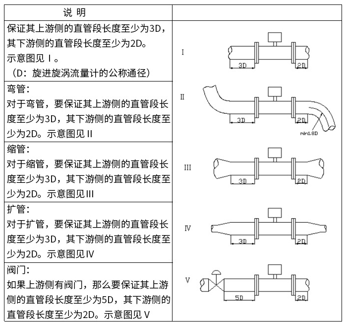 旋進旋渦流量計直管段安裝要（yào）求圖