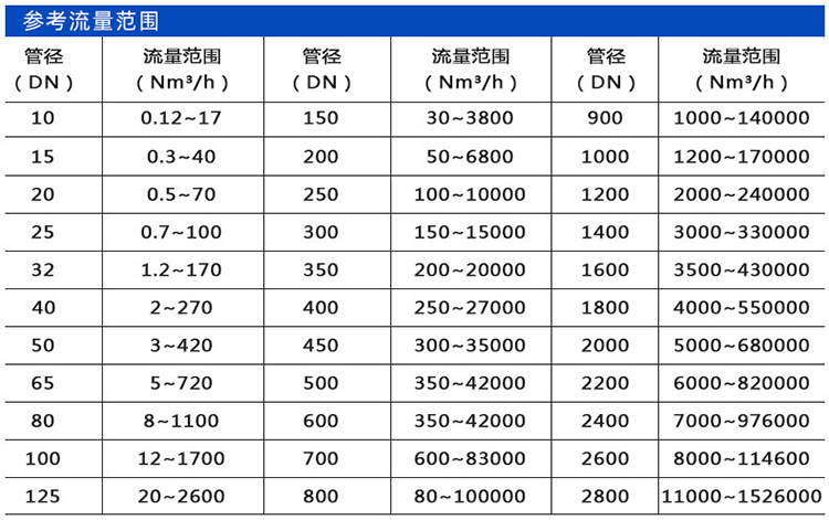 熱式氣體質量流（liú）量計口徑流量範圍表