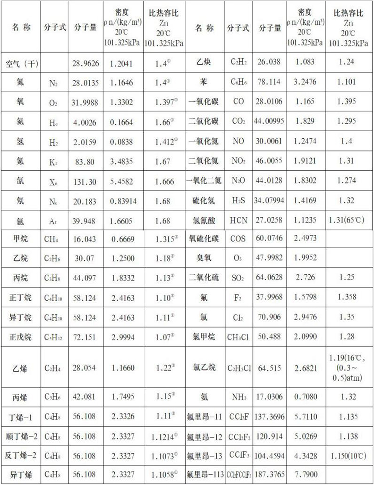 熱式氣體質量（liàng）流量計測量氣體物理參數表