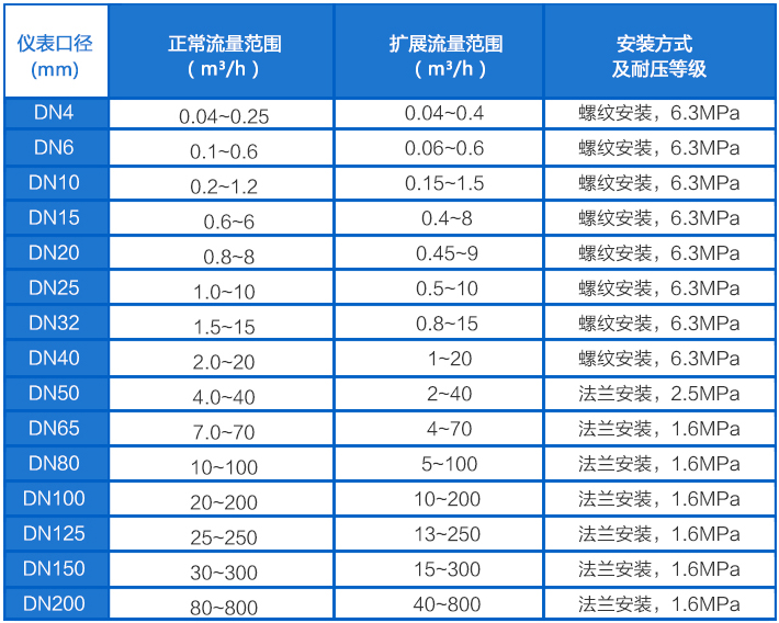 導軌油流量計流量範圍對照表