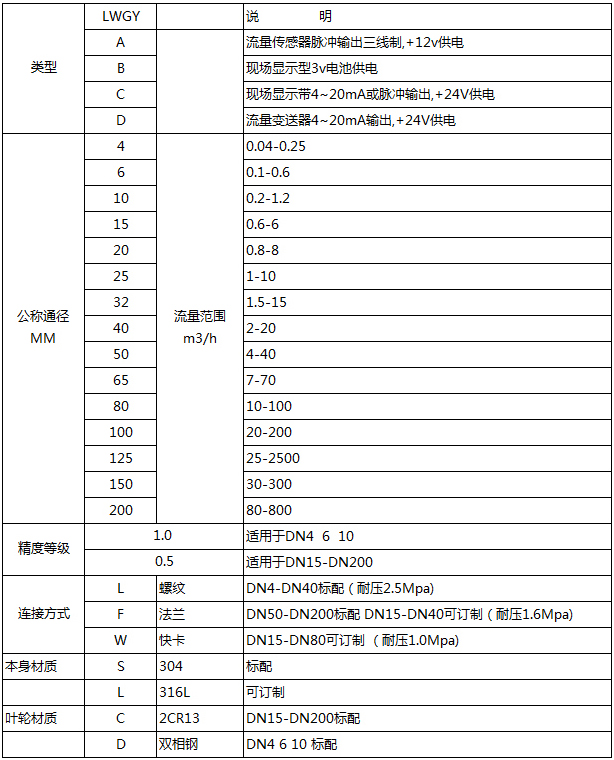 導軌油流量計型（xíng）譜選擇對照表