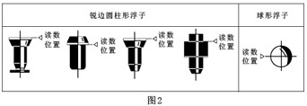 實驗室氣體流量（liàng）計浮子讀數位置圖