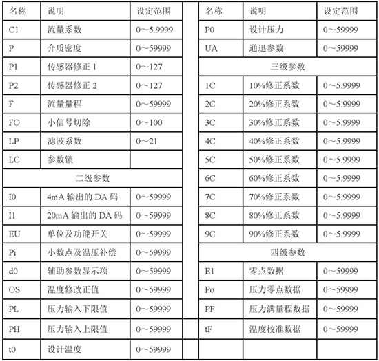 液氮流量計參數操（cāo）作對照表