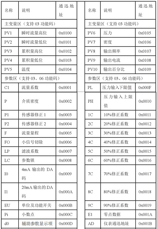 液氮流量計通訊功能對照表（biǎo）