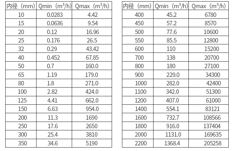 水流量計口徑（jìng）流量範圍表