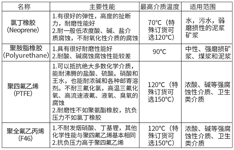 水流量計襯裏材料選型表