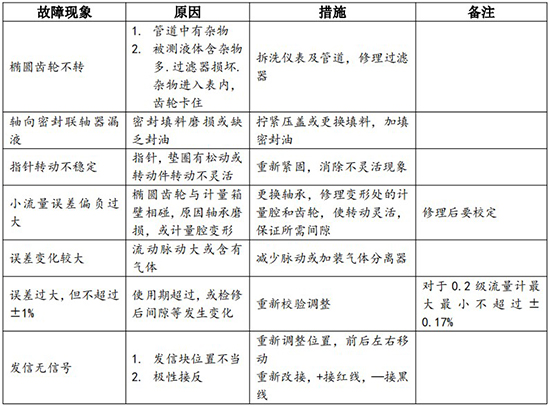 膠水流量計故障（zhàng）分析對照表