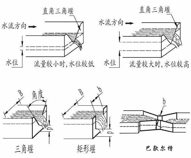 超聲（shēng）波明渠流量（liàng）計（jì）產品分（fèn）類（lèi）圖