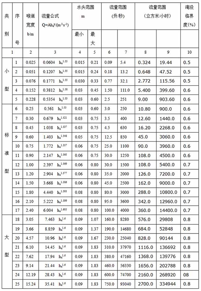 超聲波明渠流量（liàng）計尺（chǐ）寸對照表二