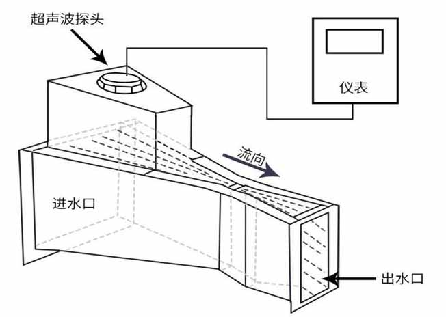 水（shuǐ）庫（kù）超聲波流量計工（gōng）作原理圖