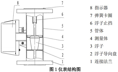 腐蝕性（xìng）氣體流量計工作原理圖