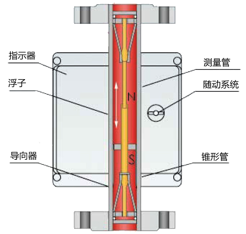 氣體轉（zhuǎn）子流量計結構原理圖