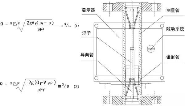 金屬管（guǎn）轉子流量計工作原理圖