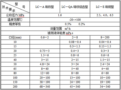 石油計量表流量範圍表