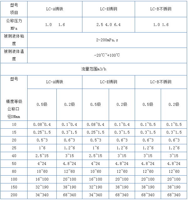 回零型橢圓齒輪流量計技術參（cān）數對照表