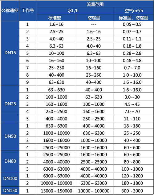 磁性浮子（zǐ）流量計口徑流量範圍表