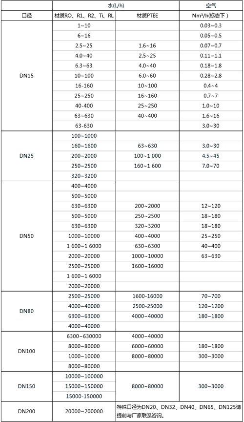 不鏽鋼浮子流量計口徑流量範圍（wéi）表