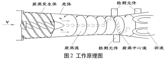 煤氣旋進旋渦流量（liàng）計（jì）工作原理（lǐ）圖