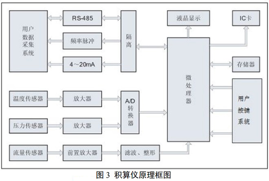 煤氣旋（xuán）進旋渦流量（liàng）計積算儀原理圖（tú）