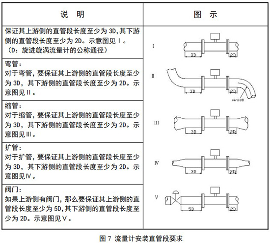 煤氣旋進旋渦流量計（jì）直（zhí）管（guǎn）段安裝要求圖