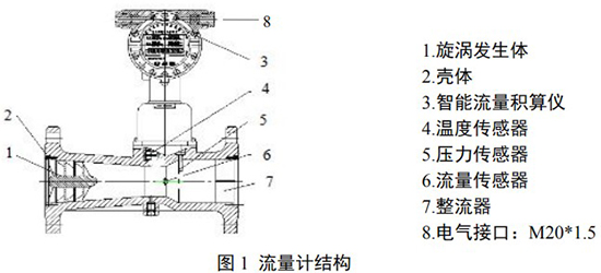 天然氣旋進旋（xuán）渦流量計結構圖