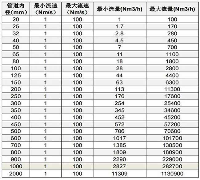 鍋爐用熱式質量流量計口徑流量範圍表