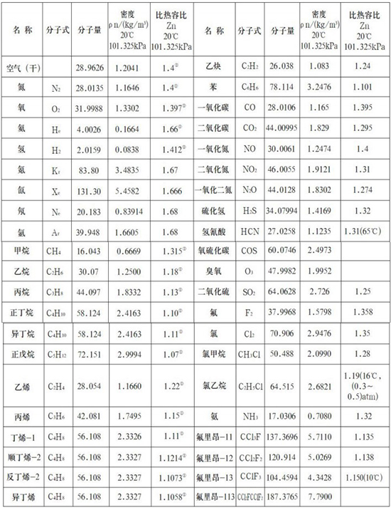 鍋爐用熱式（shì）質量流量計氣體物理參數表