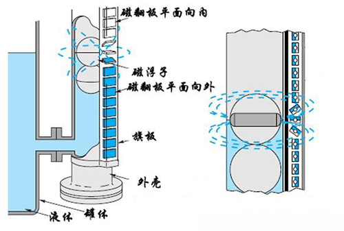 法蘭磁翻（fān）板液位計工作原（yuán）理圖