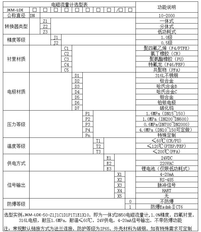 液體（tǐ）流量計規格型號選型表（biǎo）