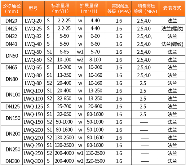 氣體渦輪流量（liàng）計技術參數表