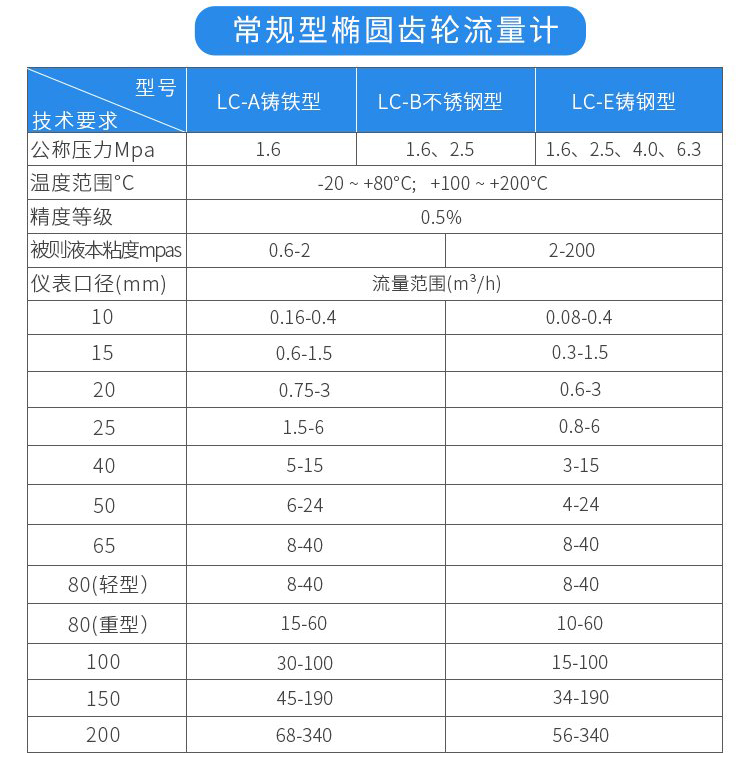 常規（guī）型高精度容積式流量計技術參數對照表