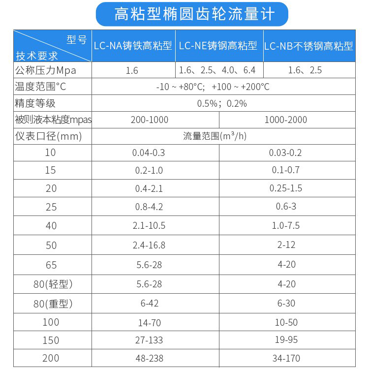 高粘型高精度容積式流量計技術參數對照表