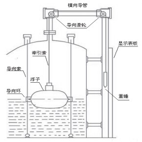 重錘浮球式液位計結（jié）構圖