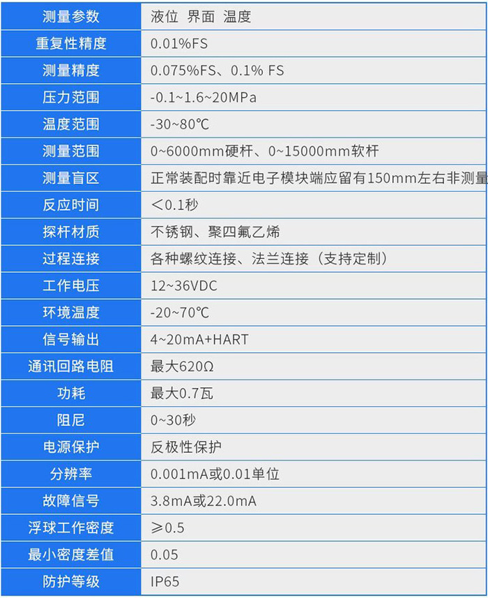 磁致伸縮液位（wèi）儀技術參數對照表