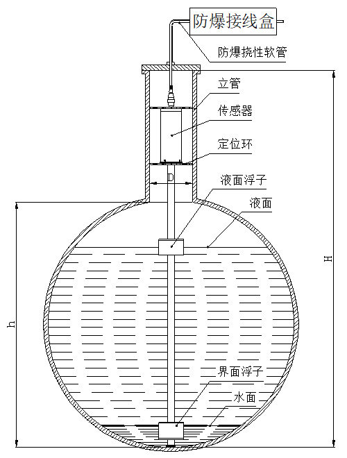 磁致伸縮液位儀定（dìng）位環安裝圖