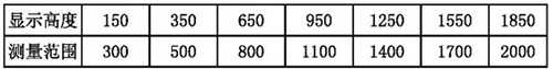 防腐石英管液位（wèi）計測量範圍表