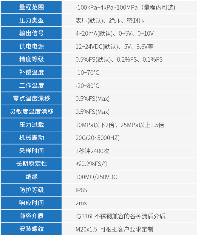 螺紋式壓力變送器技術參數表