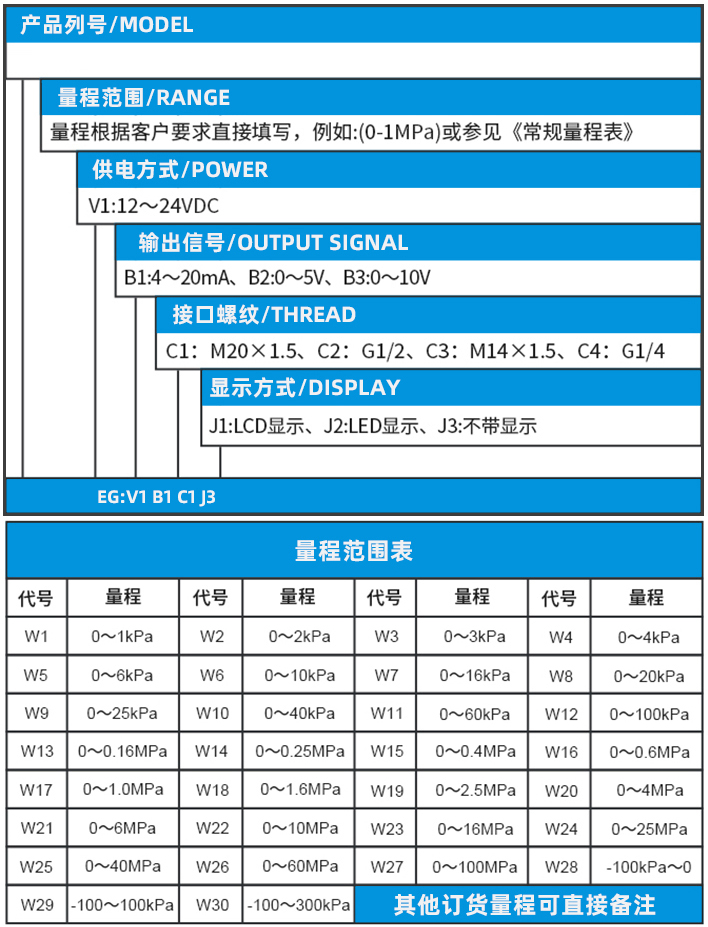 螺紋式壓力變送器規格選型表（biǎo）