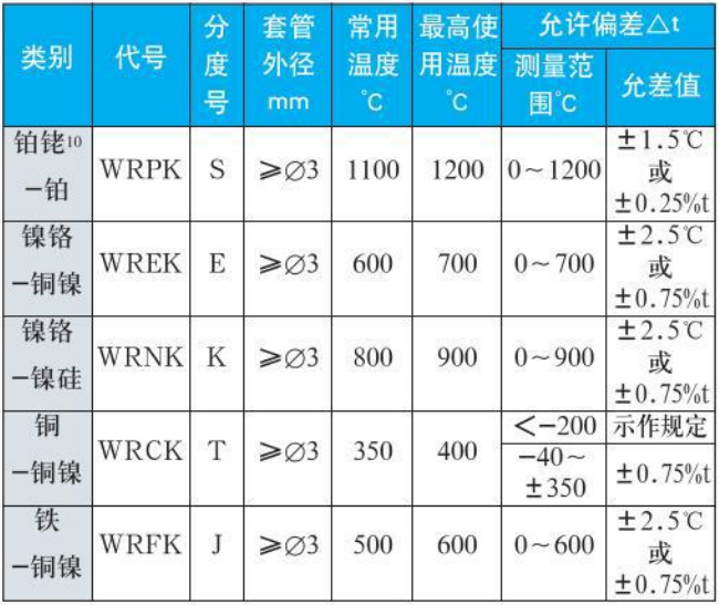 化工用熱電偶測量（liàng）範圍精度範圍表