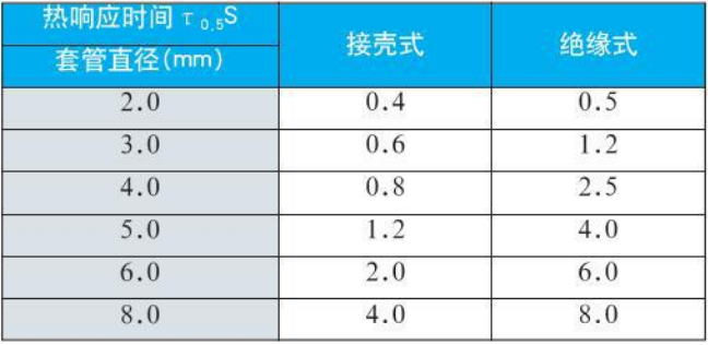 化工用熱（rè）電偶熱響應時間（jiān）對照表