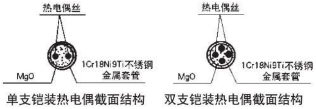 化工用熱電偶（ǒu）材料結構圖