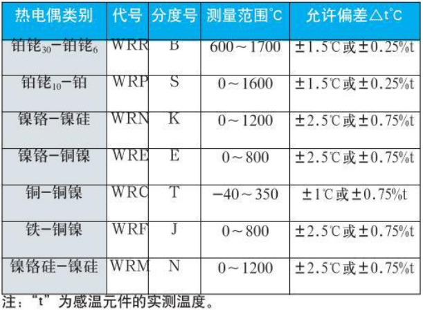 鉑銠熱電偶測量範圍對照表