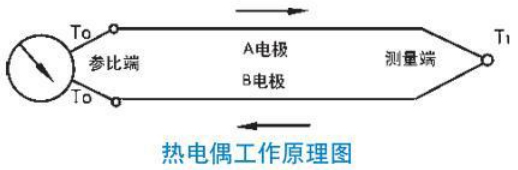 鉑銠熱電偶工作原理（lǐ）圖