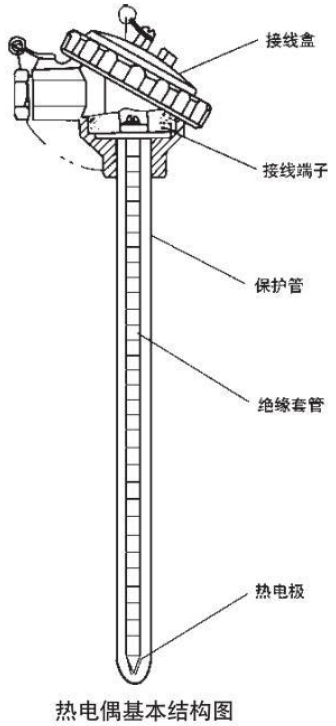 鉑銠（lǎo）熱電偶基本結構圖