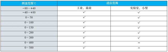 徑向型雙金屬溫度計測溫（wēn）範圍對（duì）照表